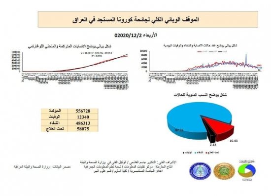 الجامعة المستنصرية كلية العلوم كلية العلوم تبين التوزيع الجغرافي والاحصائي اليومي لحالات الاصابة والشفاء المسجلة بفيروس كورونا